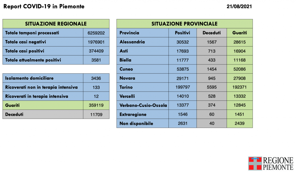 Covid: 374.409 contagi, 11.709 decessi, 359.119 pazienti guariti